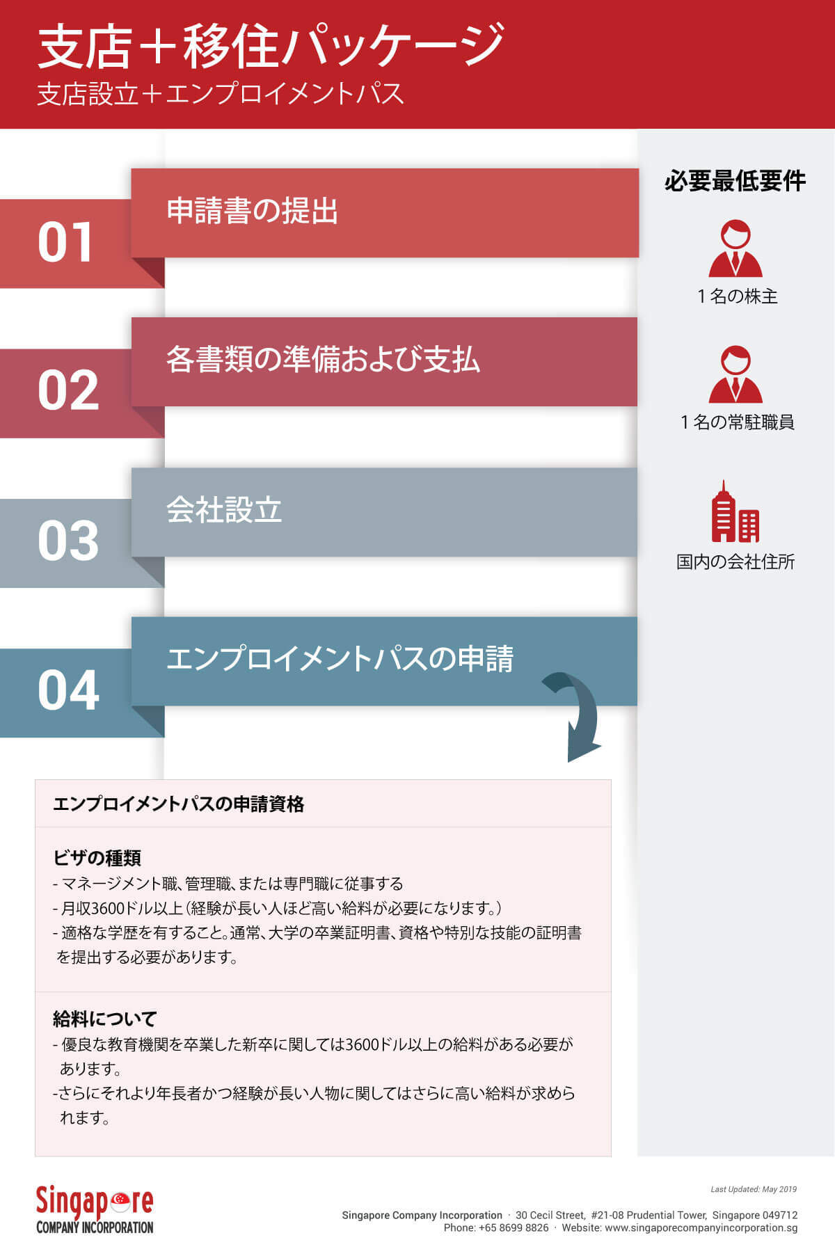 Infographic: Singapore Branch Office with Employment Pass Package