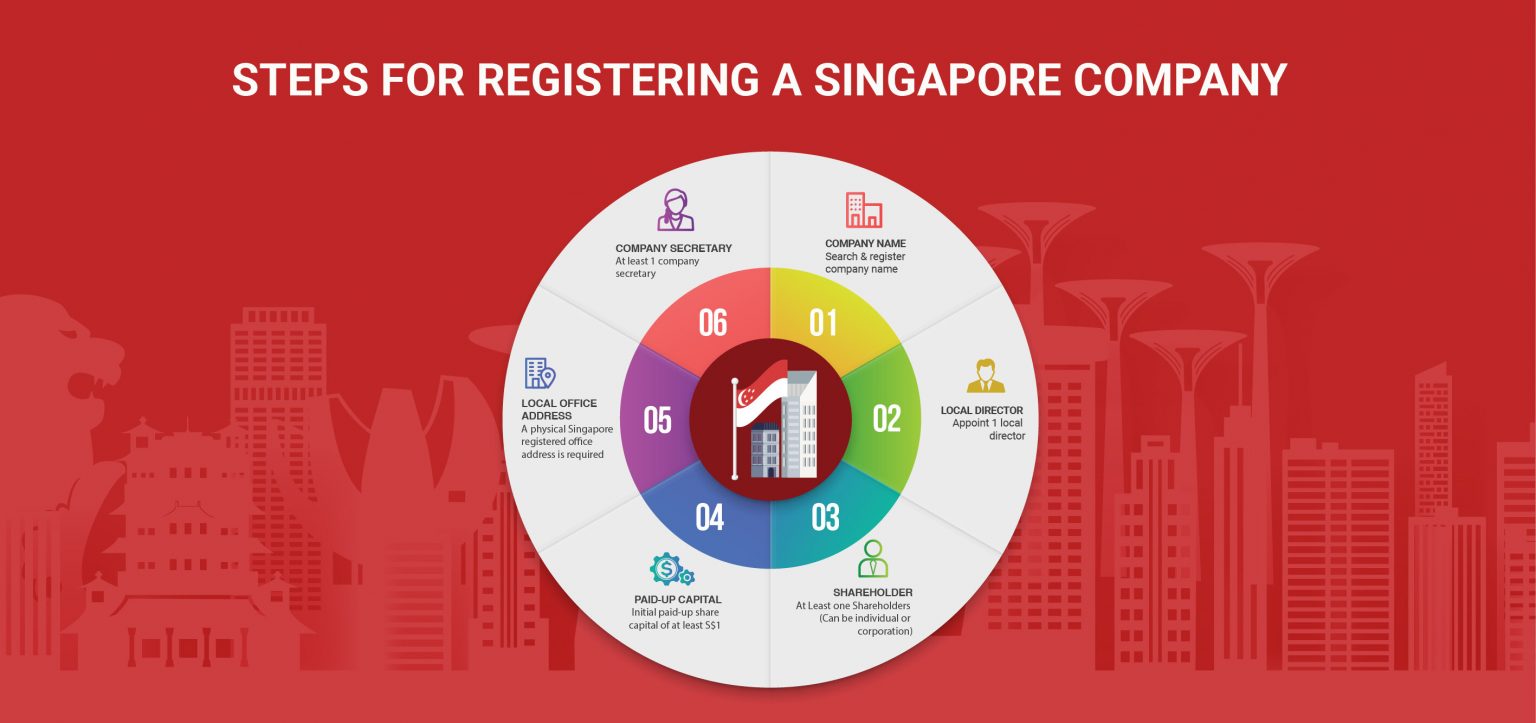 A Step By Step Guide For Company Registration In Singapore | Blog