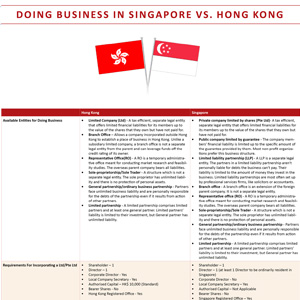 Why Singapore is Better than Hong Kong for Company Incorporation