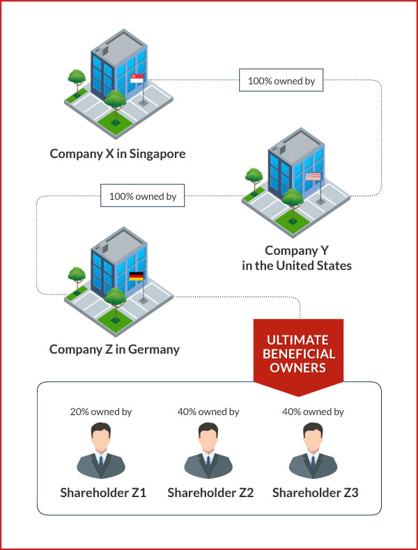 Ultimate Beneficial Owners