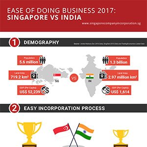 Running a business and deciding between entering Singapore or India?