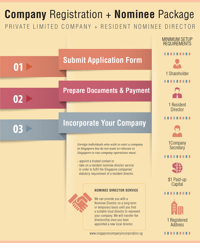 Infographic: Company Registration with Nominee Director