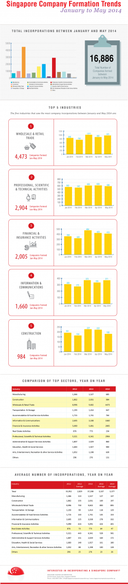 Company incorporation trends