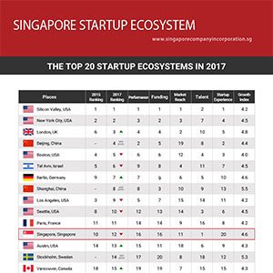 Singapore Startup Ecosystem 2017 – Report Card