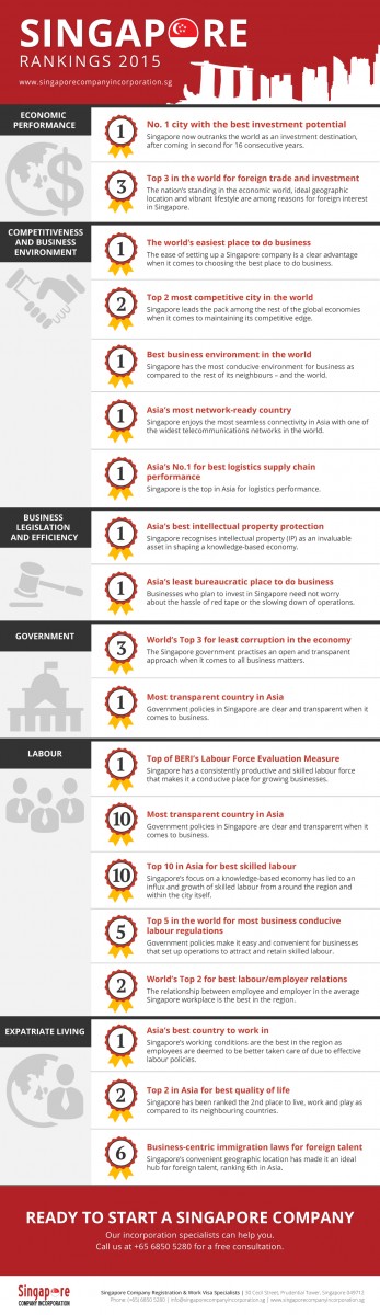 singapore rankings 2015